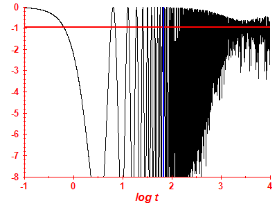 Survival probability log